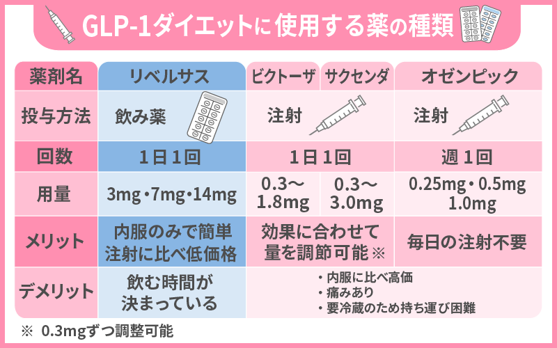 GLP-1の種類は4つ！錠剤と注射でおすすめはどっち？